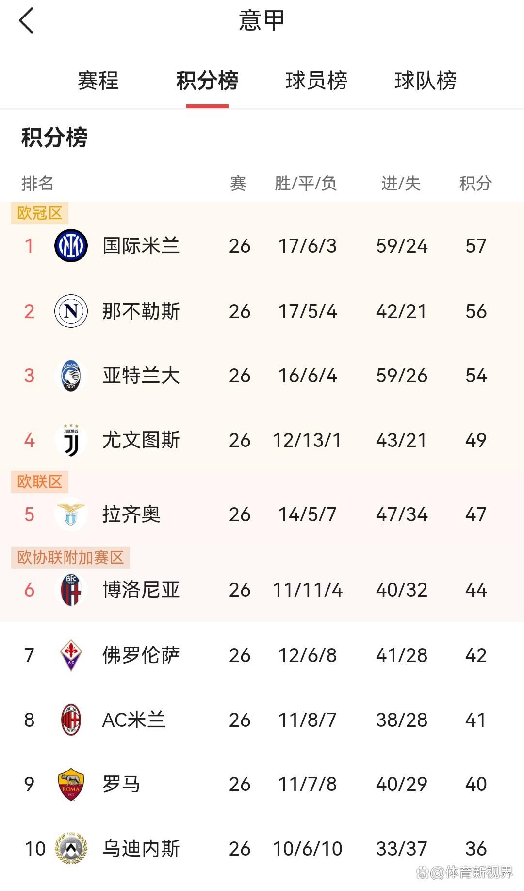 包含博洛尼亚遭遇连败，保级形势严峻的词条