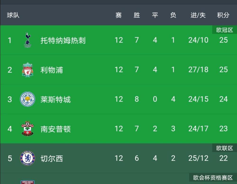 切尔西惜败热刺，积分榜排名下滑