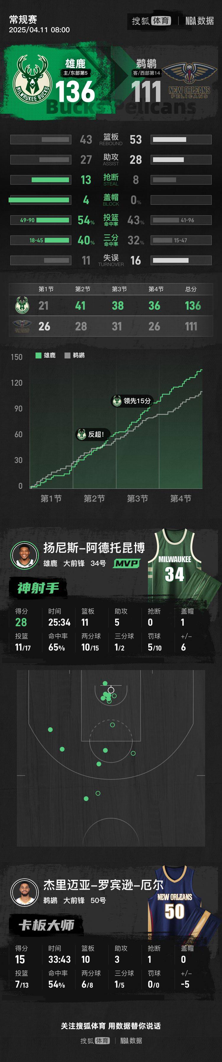 三亿体育体育亚洲官网-雄鹿客场逆转步行者，豪取三连胜